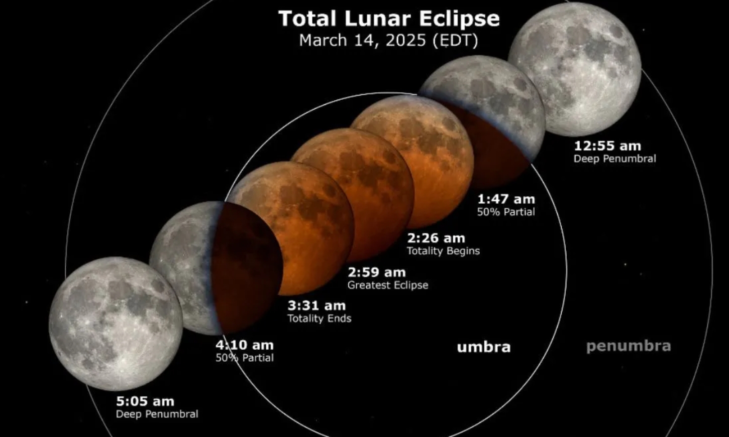 Місячне затемнення у березні 2025: як та коли його можна побачити в Україні